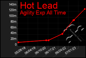 Total Graph of Hot Lead