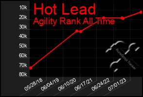 Total Graph of Hot Lead