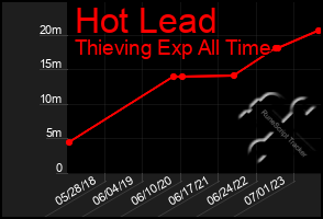 Total Graph of Hot Lead