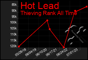 Total Graph of Hot Lead