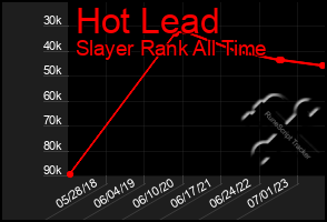 Total Graph of Hot Lead