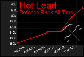 Total Graph of Hot Lead