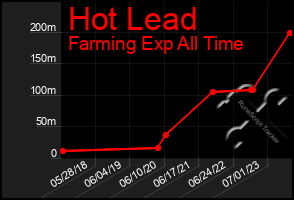 Total Graph of Hot Lead