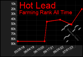 Total Graph of Hot Lead