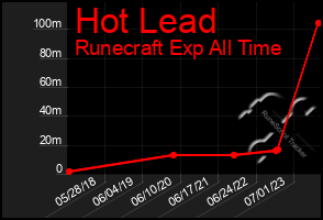 Total Graph of Hot Lead