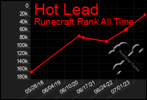 Total Graph of Hot Lead