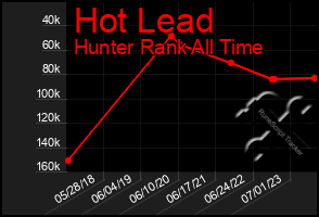 Total Graph of Hot Lead