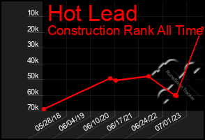 Total Graph of Hot Lead