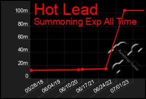 Total Graph of Hot Lead