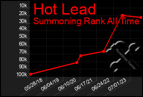 Total Graph of Hot Lead