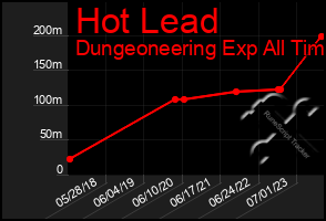 Total Graph of Hot Lead