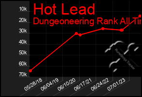 Total Graph of Hot Lead