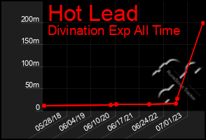 Total Graph of Hot Lead