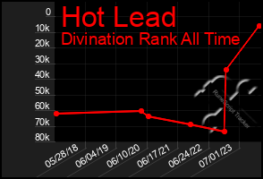 Total Graph of Hot Lead