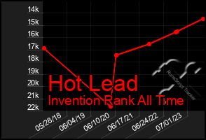 Total Graph of Hot Lead