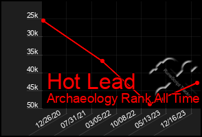 Total Graph of Hot Lead