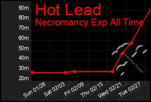 Total Graph of Hot Lead