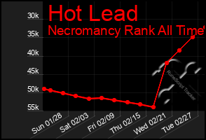 Total Graph of Hot Lead