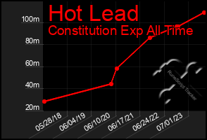 Total Graph of Hot Lead