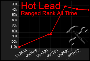 Total Graph of Hot Lead