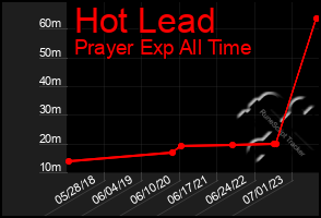 Total Graph of Hot Lead