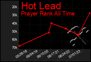 Total Graph of Hot Lead