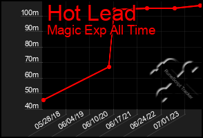 Total Graph of Hot Lead