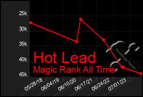 Total Graph of Hot Lead