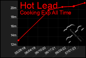 Total Graph of Hot Lead