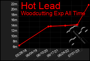 Total Graph of Hot Lead