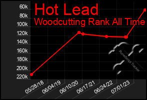 Total Graph of Hot Lead