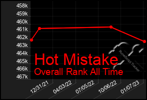 Total Graph of Hot Mistake