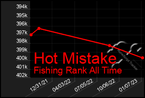 Total Graph of Hot Mistake