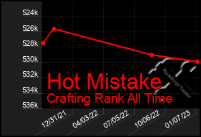 Total Graph of Hot Mistake