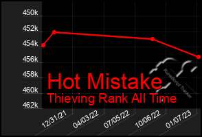 Total Graph of Hot Mistake