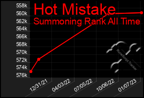 Total Graph of Hot Mistake