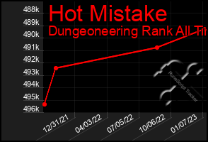 Total Graph of Hot Mistake