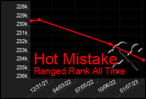 Total Graph of Hot Mistake