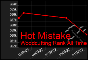 Total Graph of Hot Mistake