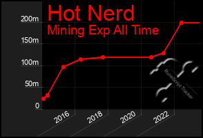 Total Graph of Hot Nerd