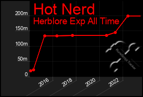Total Graph of Hot Nerd