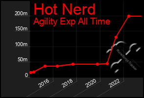 Total Graph of Hot Nerd