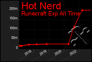 Total Graph of Hot Nerd