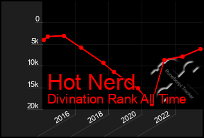 Total Graph of Hot Nerd