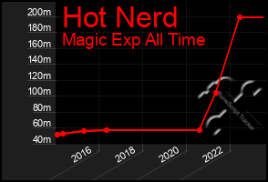 Total Graph of Hot Nerd