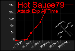 Total Graph of Hot Sauce79