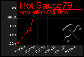 Total Graph of Hot Sauce79