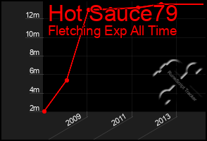 Total Graph of Hot Sauce79