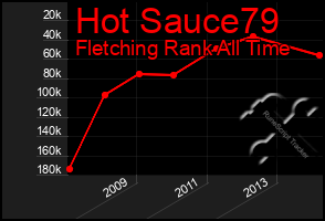 Total Graph of Hot Sauce79