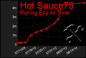 Total Graph of Hot Sauce79